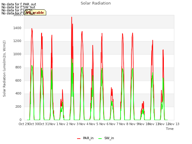 plot of Solar Radiation