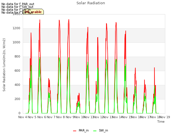 plot of Solar Radiation