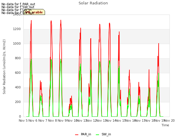 plot of Solar Radiation