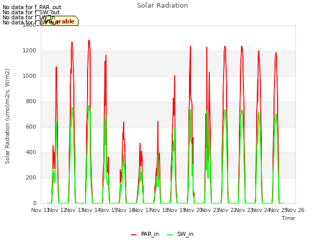 plot of Solar Radiation