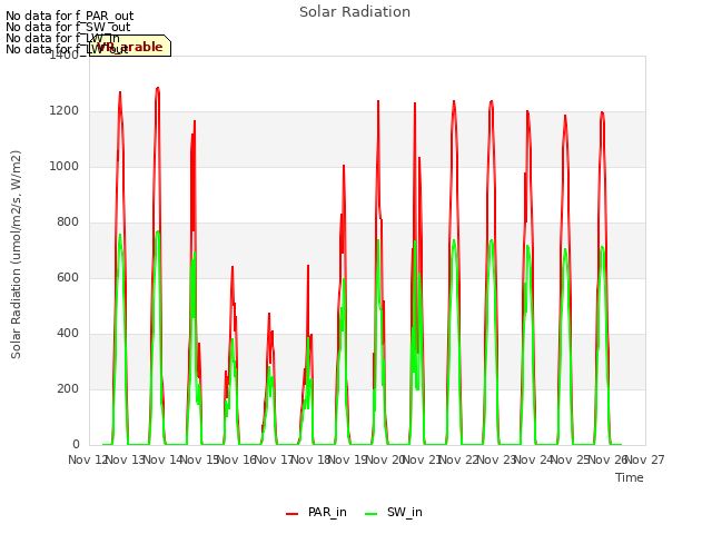 plot of Solar Radiation