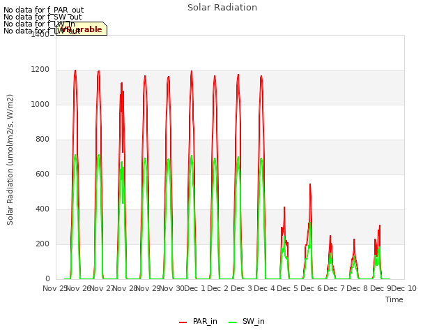 plot of Solar Radiation