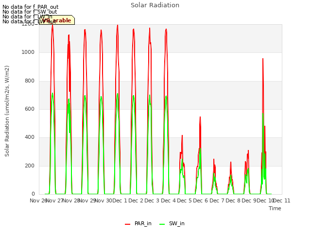 plot of Solar Radiation