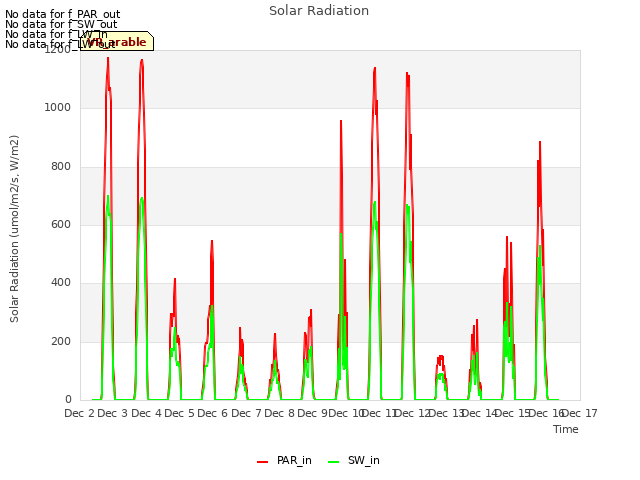 plot of Solar Radiation