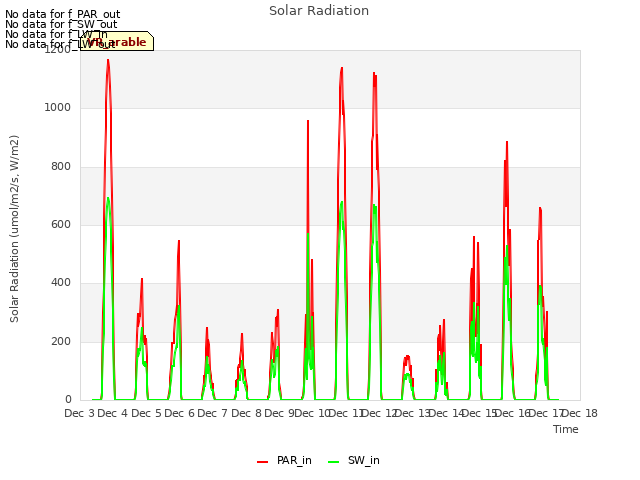 plot of Solar Radiation