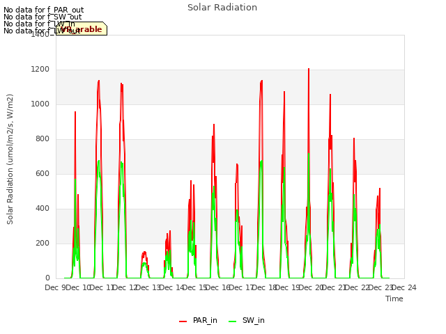 plot of Solar Radiation
