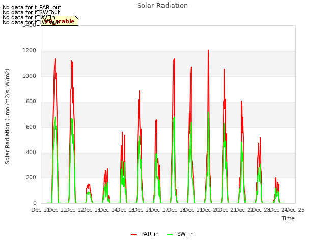 plot of Solar Radiation