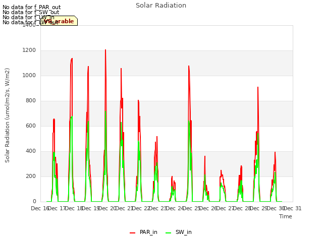 plot of Solar Radiation