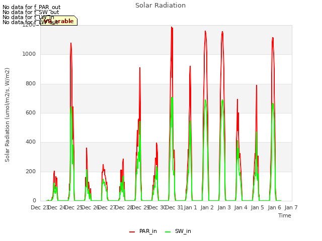 plot of Solar Radiation