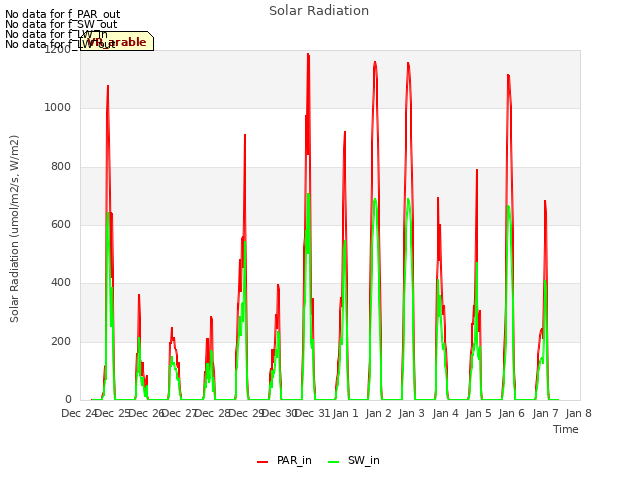 plot of Solar Radiation