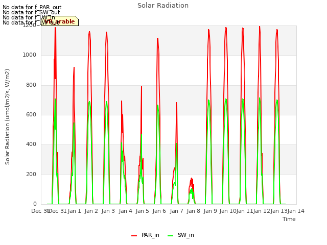 plot of Solar Radiation