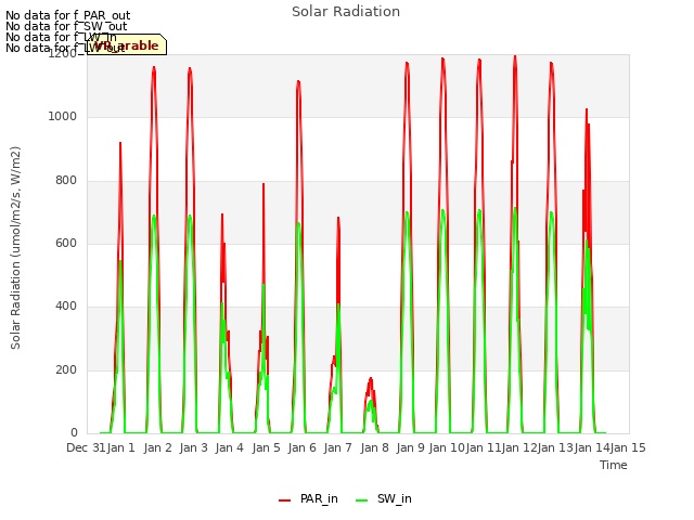 plot of Solar Radiation