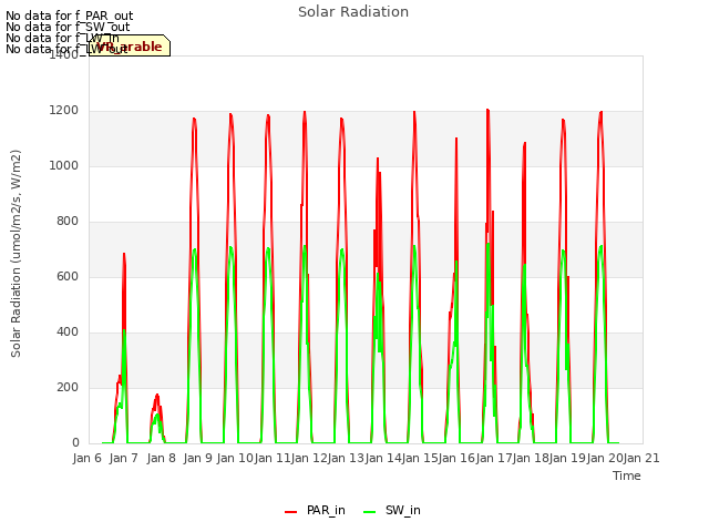 plot of Solar Radiation