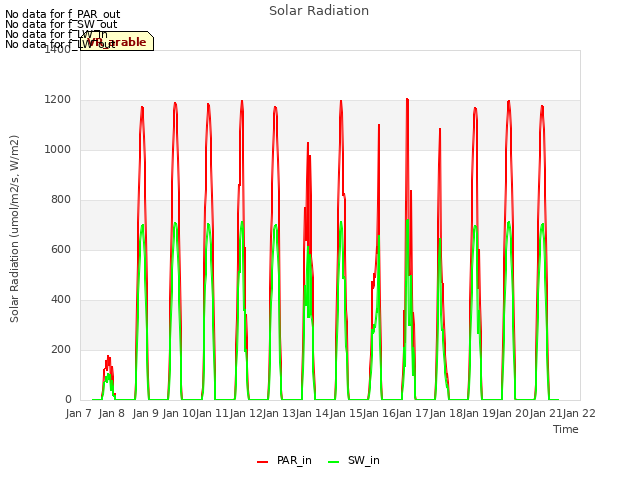 plot of Solar Radiation