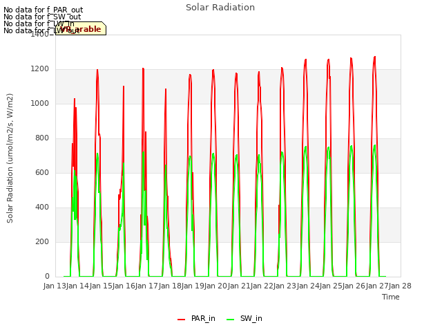 plot of Solar Radiation