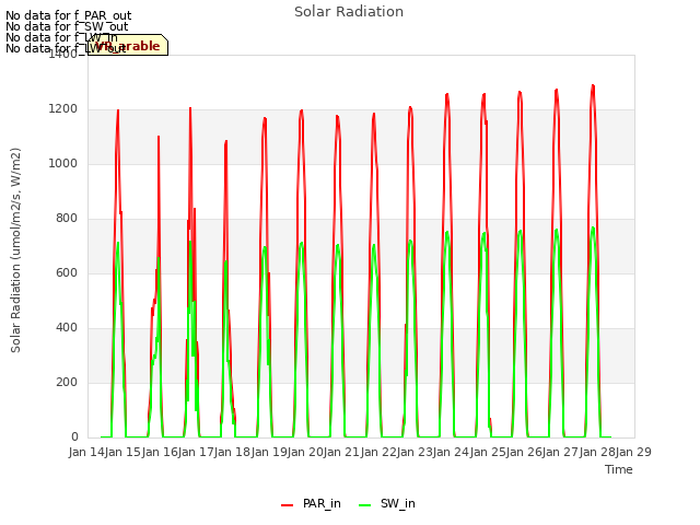 plot of Solar Radiation