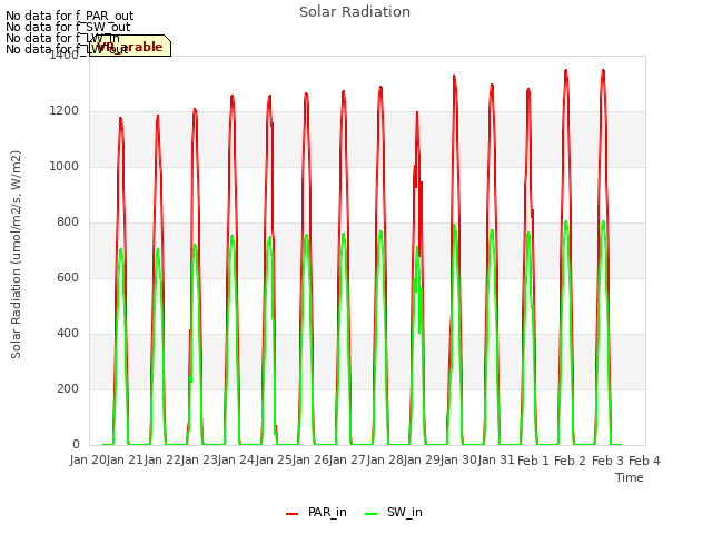 plot of Solar Radiation