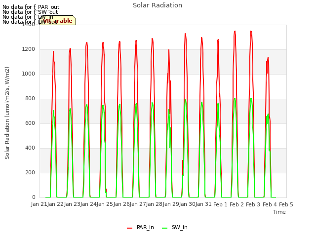 plot of Solar Radiation