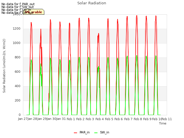 plot of Solar Radiation