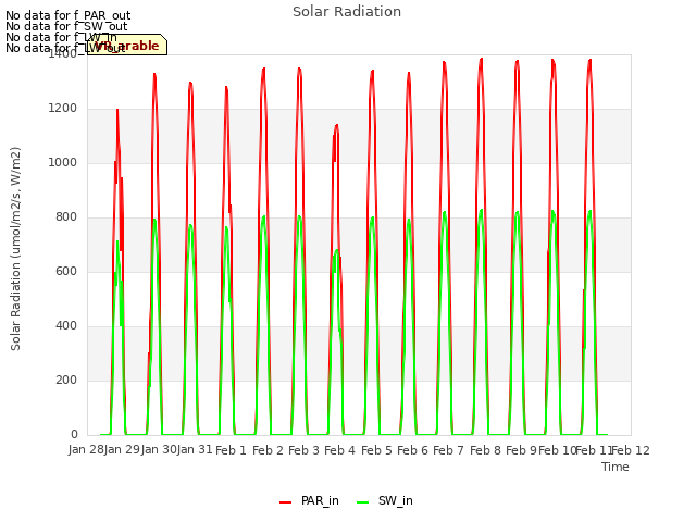 plot of Solar Radiation