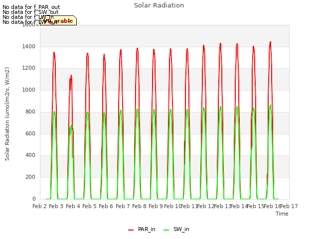 plot of Solar Radiation