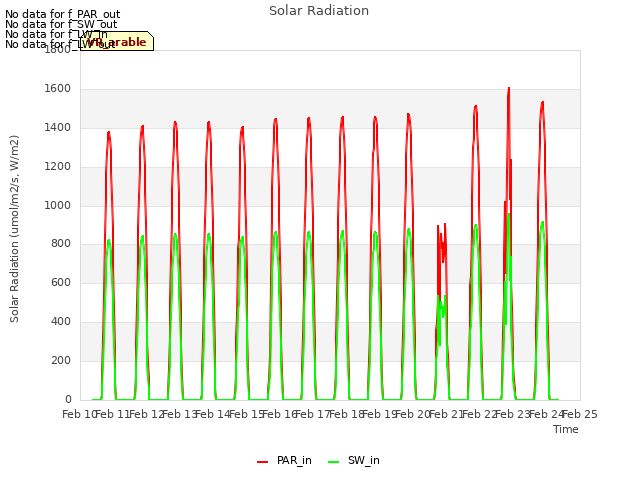 plot of Solar Radiation