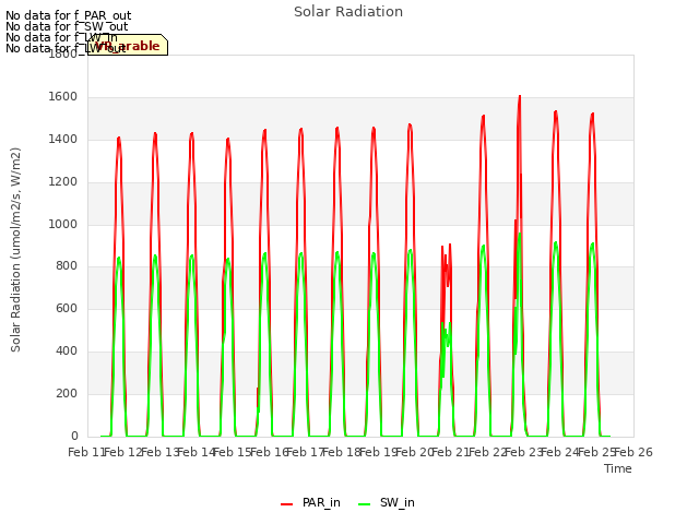 plot of Solar Radiation