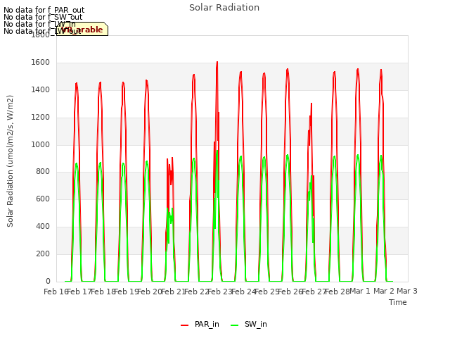 plot of Solar Radiation