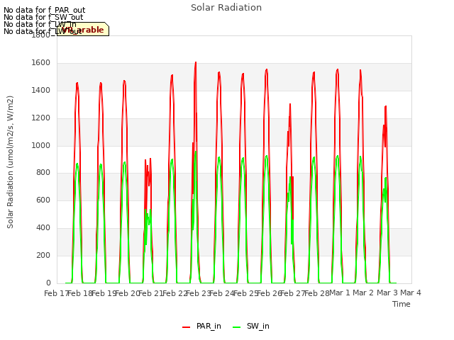 plot of Solar Radiation