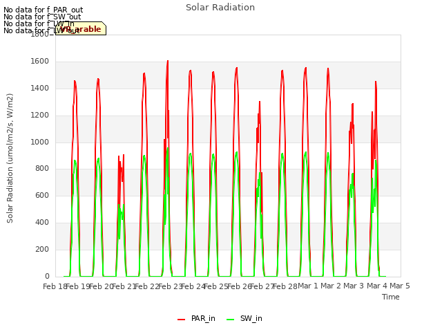 plot of Solar Radiation