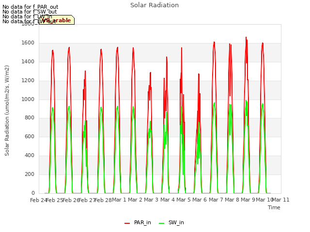 plot of Solar Radiation