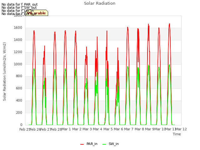 plot of Solar Radiation