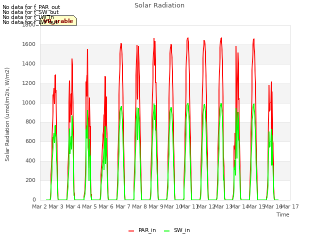 plot of Solar Radiation