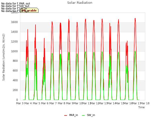 plot of Solar Radiation