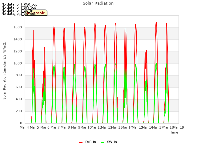 plot of Solar Radiation