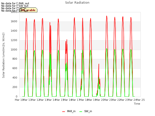 plot of Solar Radiation