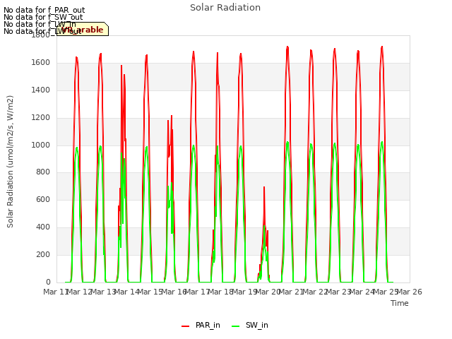 plot of Solar Radiation