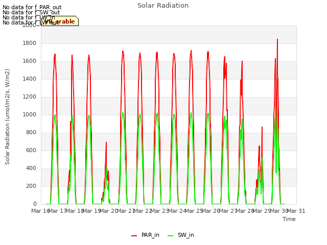 plot of Solar Radiation