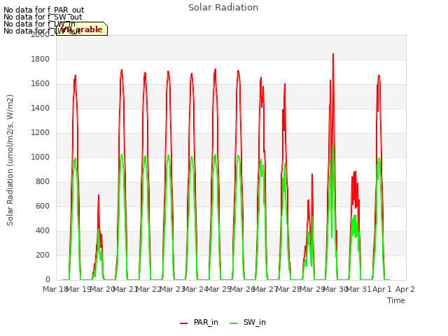 plot of Solar Radiation