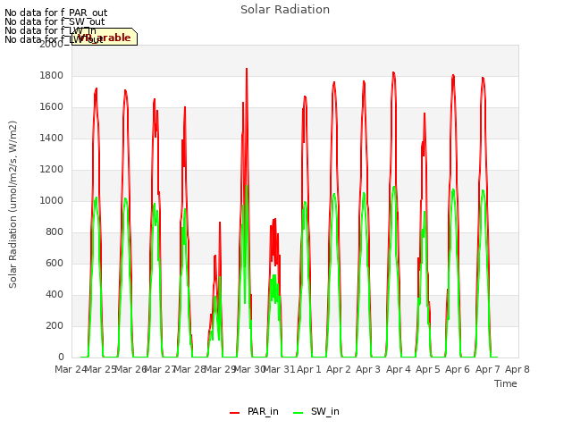 plot of Solar Radiation