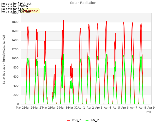 plot of Solar Radiation