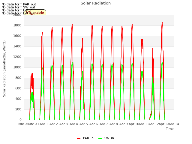 plot of Solar Radiation