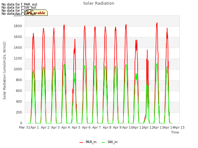 plot of Solar Radiation