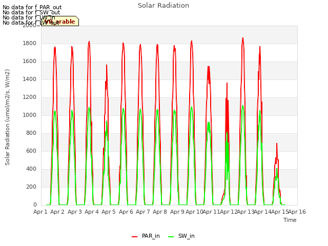 plot of Solar Radiation