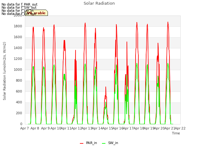 plot of Solar Radiation