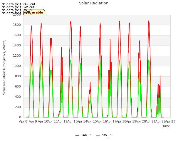 plot of Solar Radiation