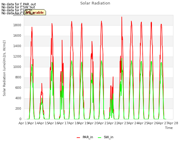 plot of Solar Radiation