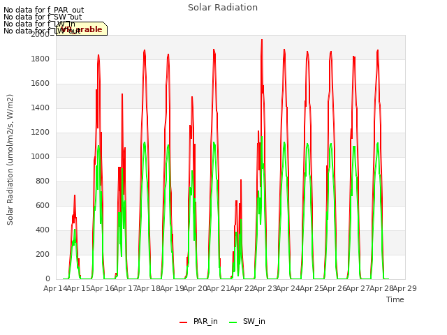 plot of Solar Radiation