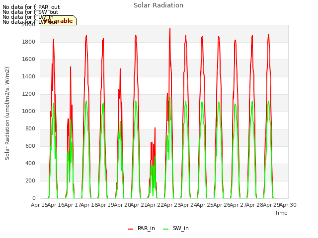 plot of Solar Radiation