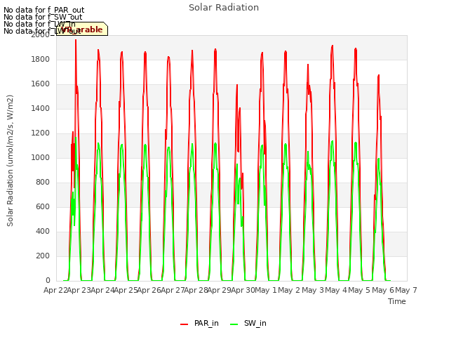 plot of Solar Radiation